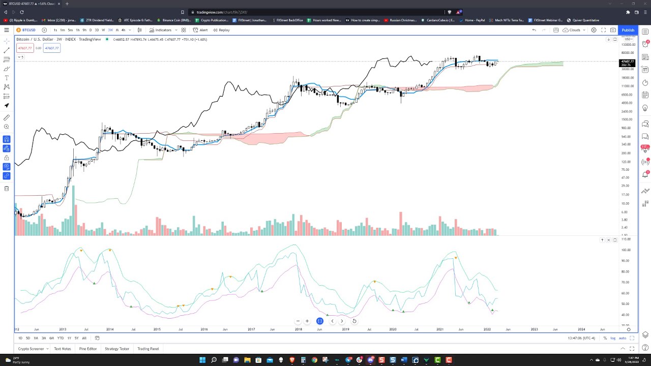 Bitcoin marches on to $50k - Bitcoin (BTC) Price Analysis, Prediction 2022