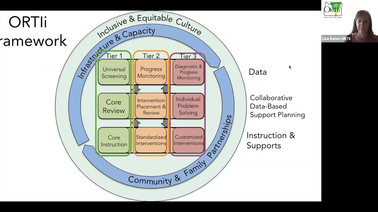 Beth Ferguson & Lisa Bates - Equity Based MTSS using the Science of Reading