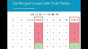 AP CS A 3.6 - Equivalent Boolean Expressions