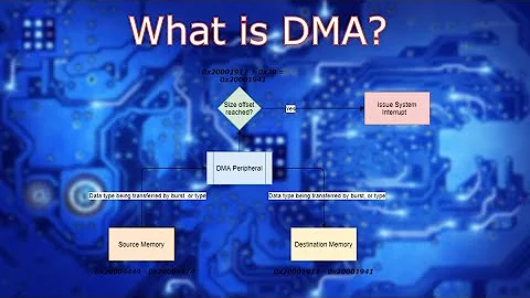 Simply Put: What is Direct Memory Access (DMA) in Embedded Systems