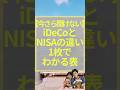 【今さら聞けない】iDeCoとNISAの違い一枚でわかる表 #お金 #新nisa #ideco #お金を増やす #お金を貯める