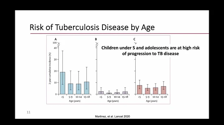 TB 101: Session 9 - Diagnosis and Treatment of TB Disease in Children