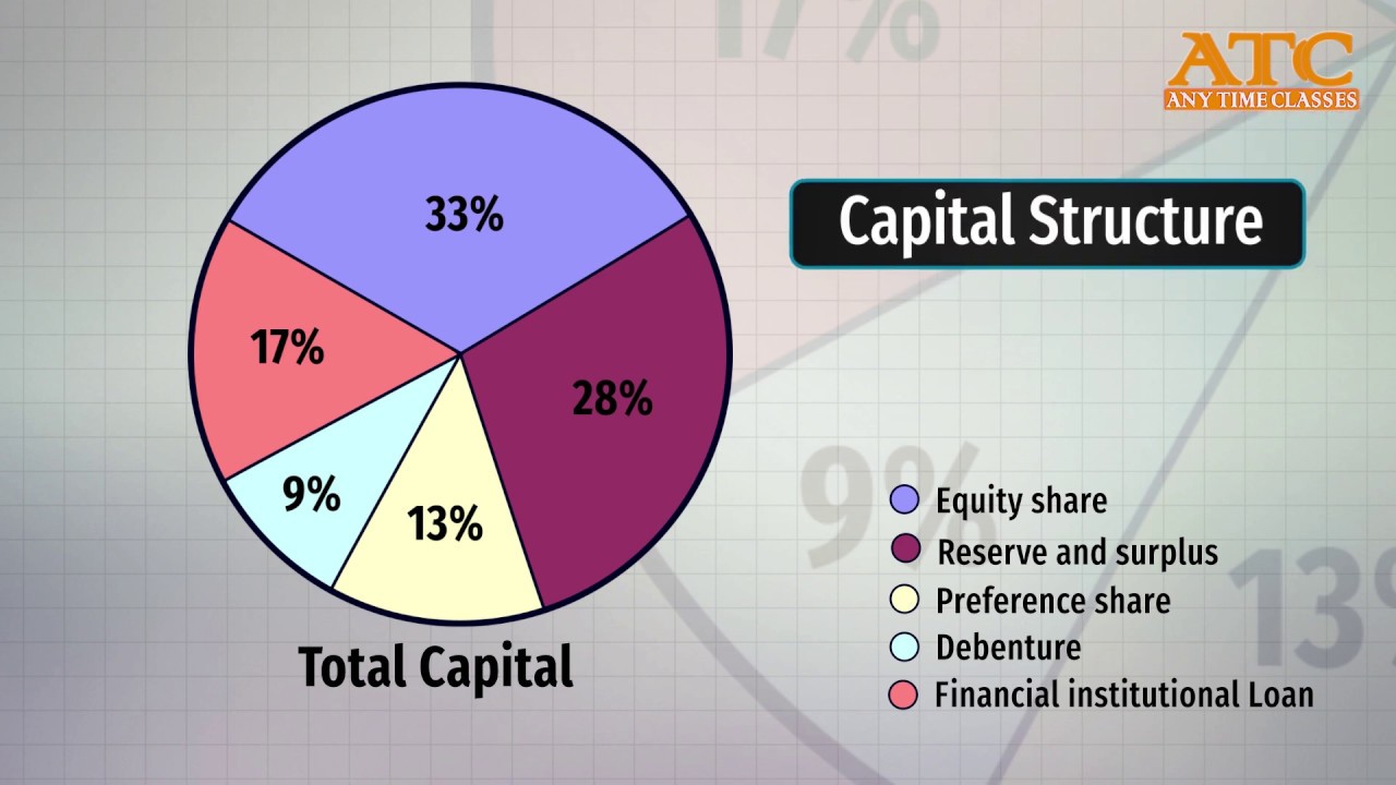 FM CA Inter | Capital Structure Concept,Meaning|In simple Language|FM ...