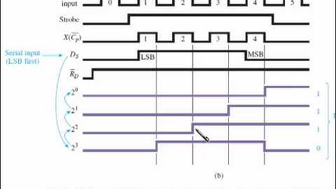 sec 13 04 to 5 Serial-to-Parallel, Ring and Johnson Shift Counters