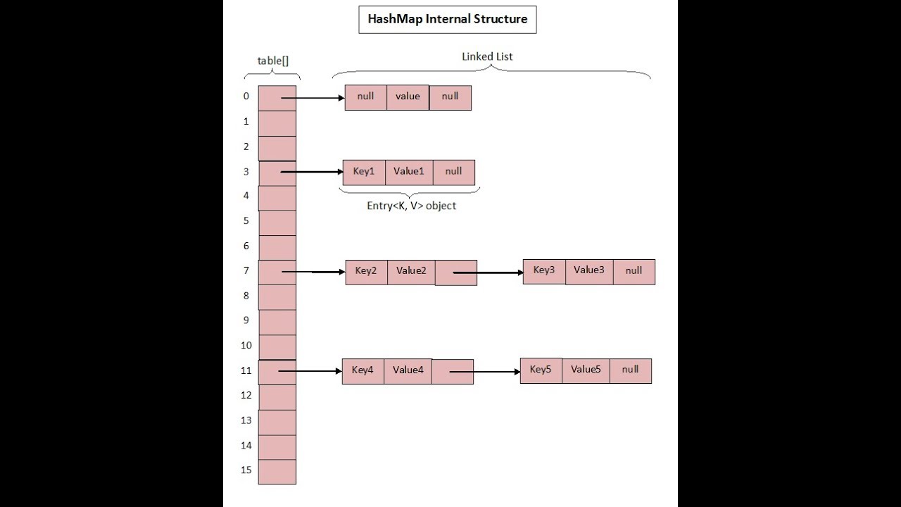 Hash java. HASHMAP java. Иерархия HASHMAP. New HASHMAP(1). Compute HASHMAP ютуб.