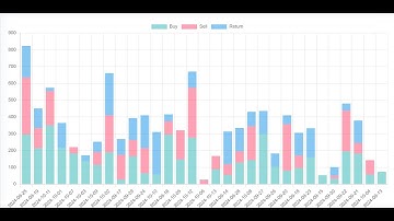 How to Create a Stacked Bar Chart with Laravel, React.js, and Chart.js
