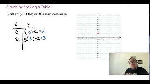 Lesson 3.1.5 Graphing Linear Equations: Graph by Making a Table