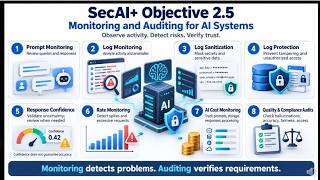 Given a scenario, implement monitoring and auditing for AI systems | SecAI+ Objective 2.5