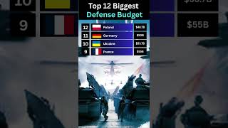 The World's Largest Defense Budget 2015 #defenseupdate #militarystrength #defensestrategy