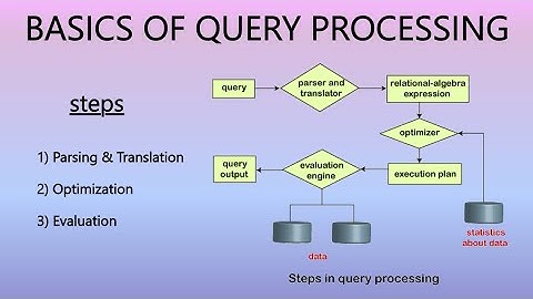 BASICS OF QUERY PROCESSING AND BASIC THREE STEPS IN QUERY PROCESSING WITH PPT.