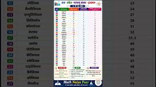 #Chemistry #PeriodicTable #Class10 #Class9#StudyMaterial #ScienceNotes #AtomicNumber#AtomicMass