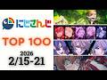 2026 2 15 21 にじさんじ 歌ってみた オリジナルソング 週間再生数ランキング TOP 100 新曲 2026 2 15 21 にじさんじ 歌ってみた オリジナルソング 週間再生数ランキング TOP 100 新曲