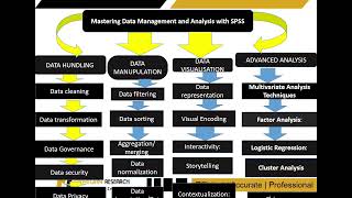 Statistical Data Management and Analysis using SPSS software