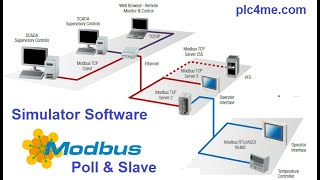 Modbus TCP/IP Modbus Slave Simulator With Modbus Poll [Mô phỏng truyền thông Modbus Slave Simulator]