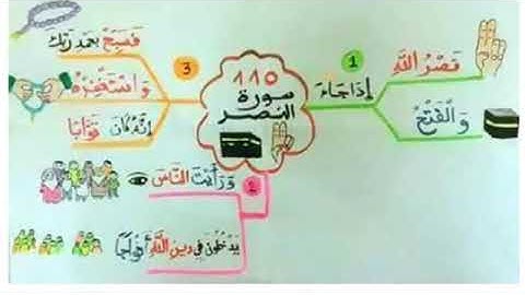 الخريطة الذهنية لسورة النصر
