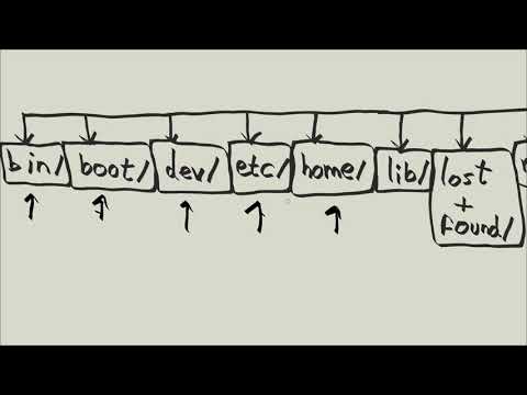 Linux Tutorial Series - 20 - Linux directory hierarchy