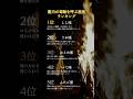 星座ランキング|天草に伝わる霊導術で視えた結果です #占い #霊視 #星座 #スピリチュアル