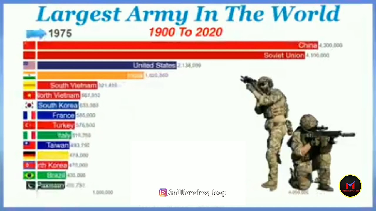 Largest Army in the World 1900-2000 - MaxresDefault