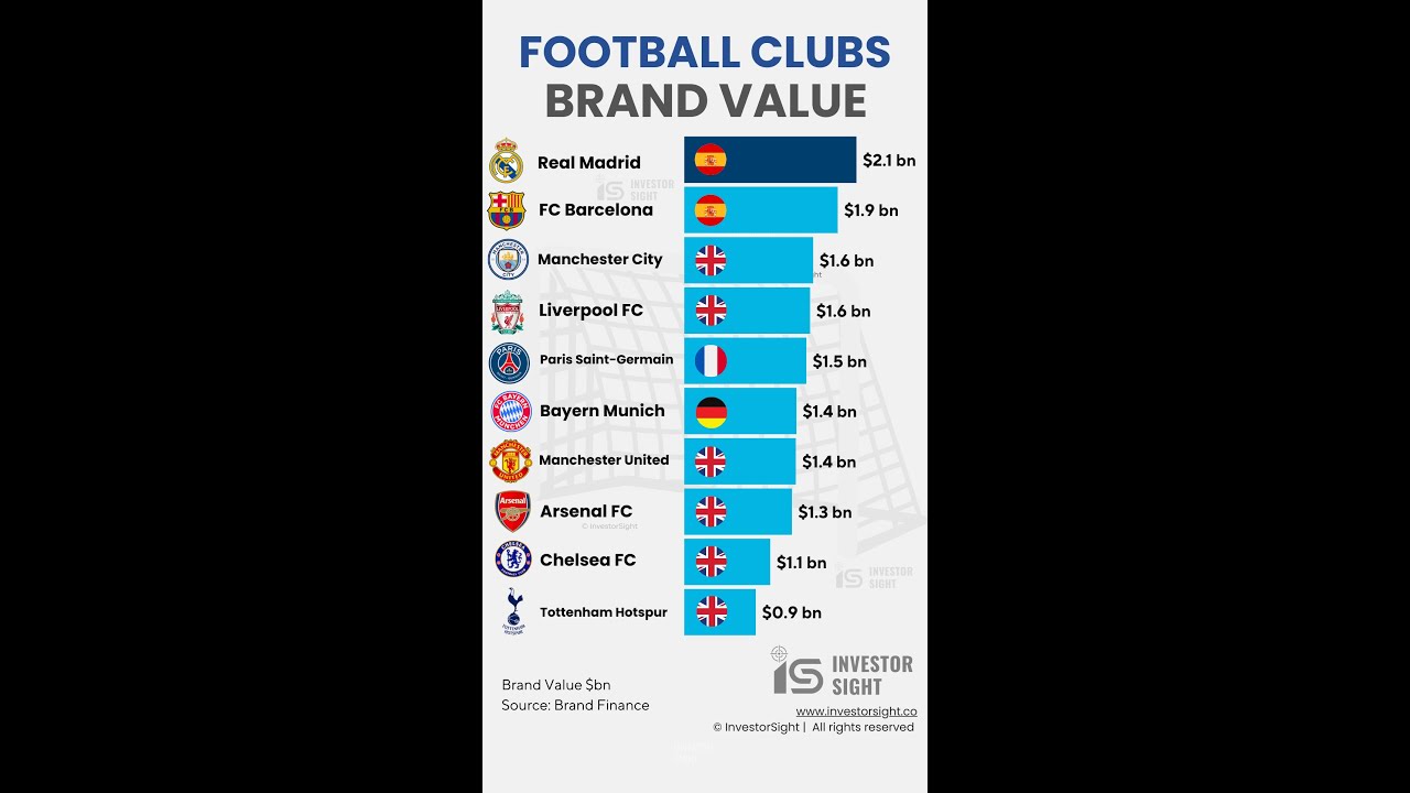 Most Valuable Football Clubs in the World 2026 | Brand Value