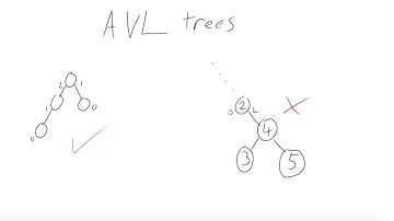 Algorithms & Data Structures: Binary Search Trees & AVL trees