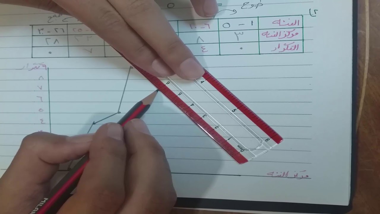 المضلع التكراري والمنحنى التكراري