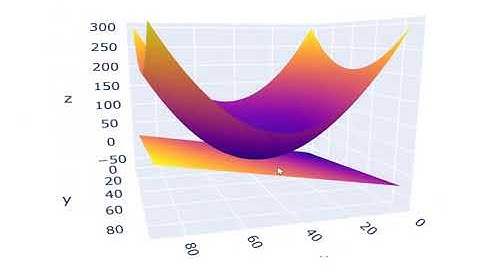 9.22) Python: Plot Tangent Plane to the Elliptic Paraboloid