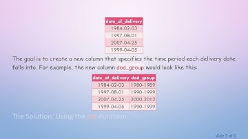 How to Group Dates into Time Periods in R Using cut