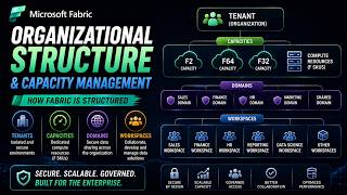 Organizing Microsoft Fabric: Tenants, Capacities, Domains, and Workspaces