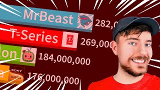 All Channels Over 100M Subscribers, But MrBeast Wins (Gas Gas Meme) | Sub Count History (2005-2024)