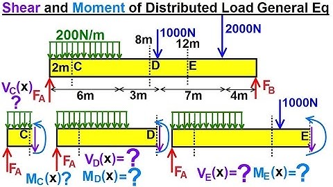 Mechanical Engineering: Internal Forces on Beams (10 of 27) Shears & Moments of Distributed Load