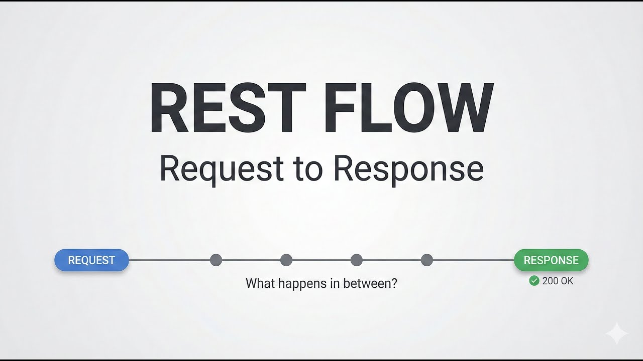 How a REST API Works: From Request to Response (Complete Flow Explained ...