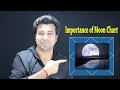Importance of Moon Chart