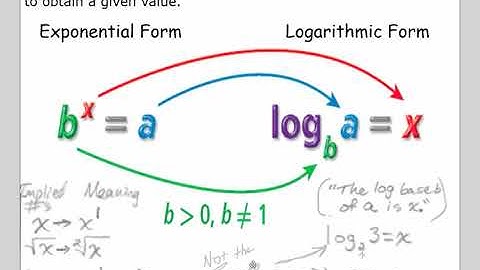 Int Alg 2 12.5 Intro to Logarithms Notes Video PLM 2