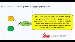 ACCORD AND SATISFACTION / CONTRACT / CONTRACT IN TAMIL