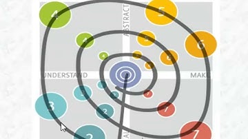 Model of Design Innovation Process
