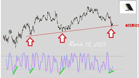 S&P 500: A Legit Signal? | Kay Kim