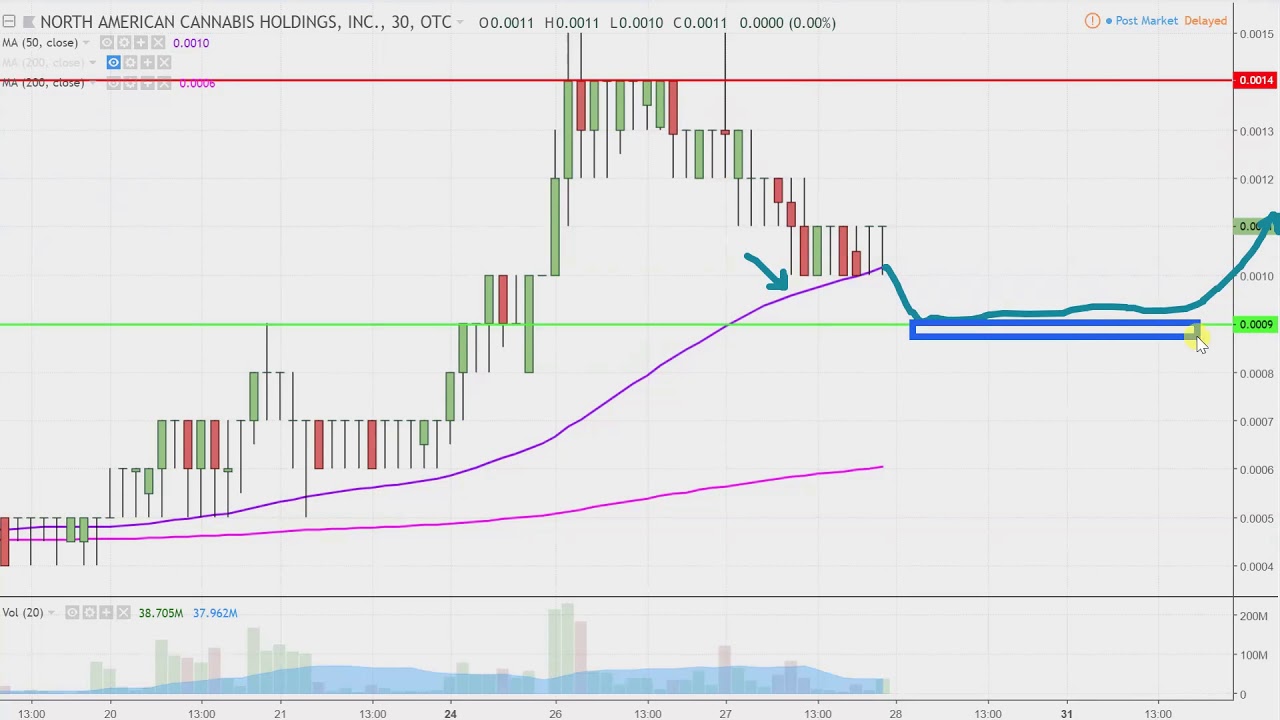 Usmj Stock Chart