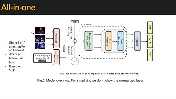 [CVPR2023] All in One: Exploring Unified Video-Language Pre-training