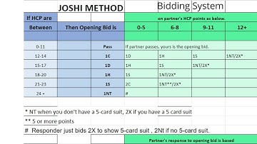 Bridge is an easy game V8: Joshi System, A Basic Bidding System.