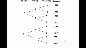 07 Calculating Probabilities of Compound Events