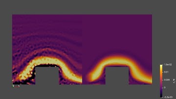 Advection Diffusion equations SUPG comparison