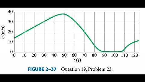 (2-23) Figure 2-37 shows the velocity of a train as a function of time, (a) At what time was its