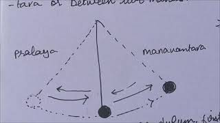 Perpetual Srishti (Manavantara) and Pralaya