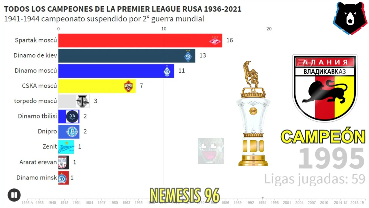LIGA RUSA, todos campeones de la premier league rusia, 1936-2021- российская премьер -