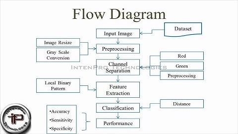 Types Of Blood Cell Disease Classification Using PYTHON - Digital Image Processing