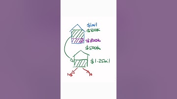 How To Use Your Equity To Buy Another Property