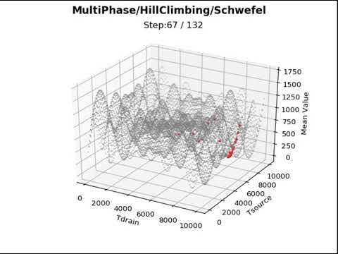 Multiphase mit Hillclimbing auf Benchmarkfunktion Schwefel