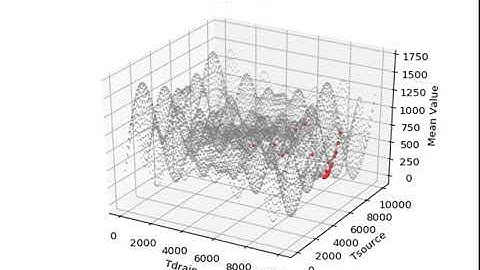 Multiphase mit Hillclimbing auf Benchmarkfunktion Schwefel