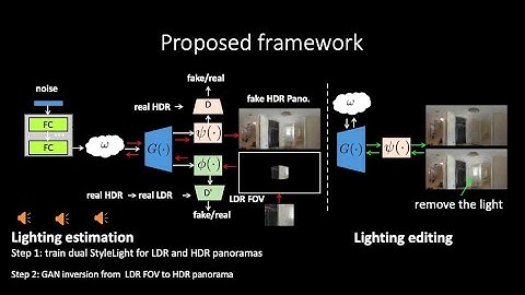 StyleLight: HDR Panorama Generation for Lighting Estimation and Editing