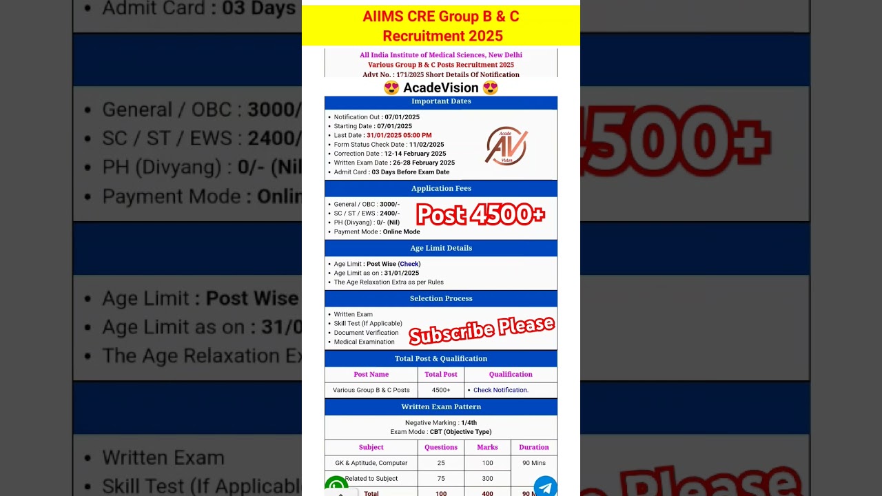 AIIMS CRE Group B & C Recruitment 2025 